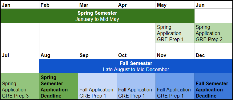 When to study for and take the GRE